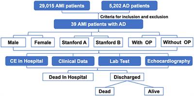 Incidence and Outcome of Acute Myocardial Infarction in Patients With Aortic Dissection and Risk Factor Control